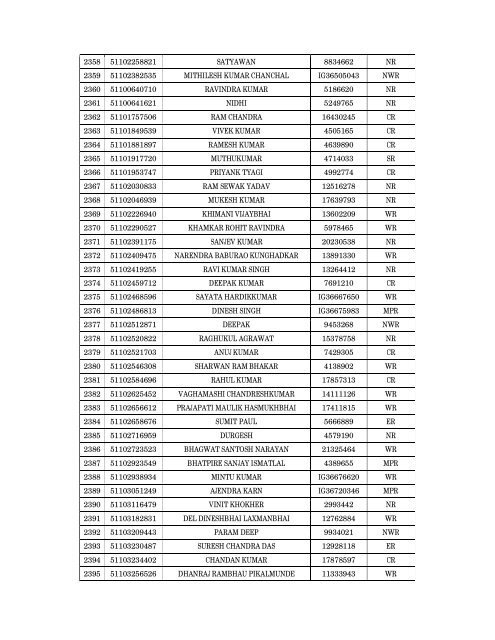 Details of incomplete on-line applications of Multi Tasking Staff - SSC