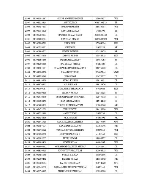 Details of incomplete on-line applications of Multi Tasking Staff - SSC