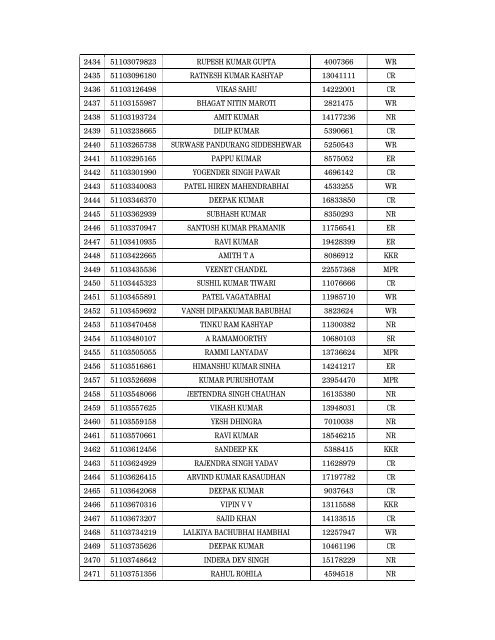 Details of incomplete on-line applications of Multi Tasking Staff - SSC