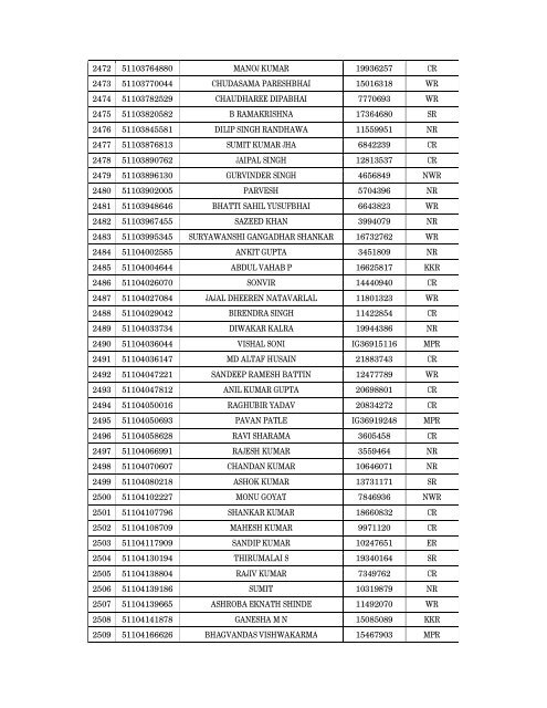 Details of incomplete on-line applications of Multi Tasking Staff - SSC