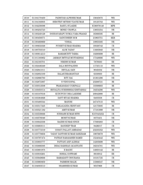 Details of incomplete on-line applications of Multi Tasking Staff - SSC