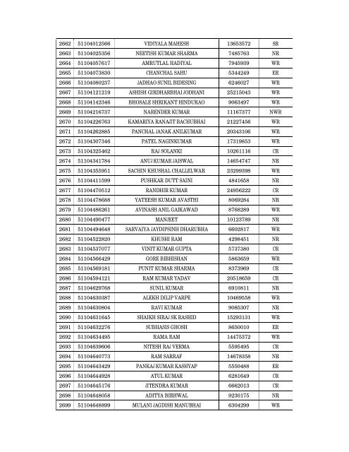 Details of incomplete on-line applications of Multi Tasking Staff - SSC