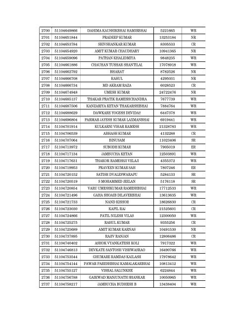 Details of incomplete on-line applications of Multi Tasking Staff - SSC