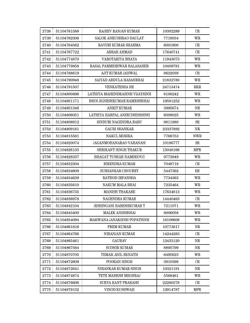 Details of incomplete on-line applications of Multi Tasking Staff - SSC