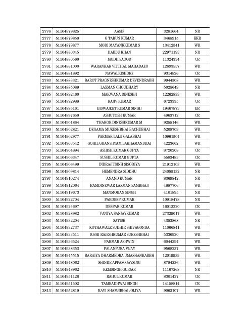 Details of incomplete on-line applications of Multi Tasking Staff - SSC