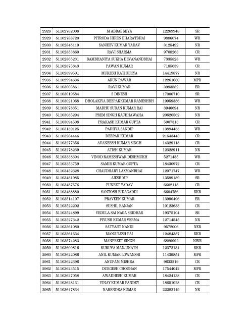 Details of incomplete on-line applications of Multi Tasking Staff - SSC