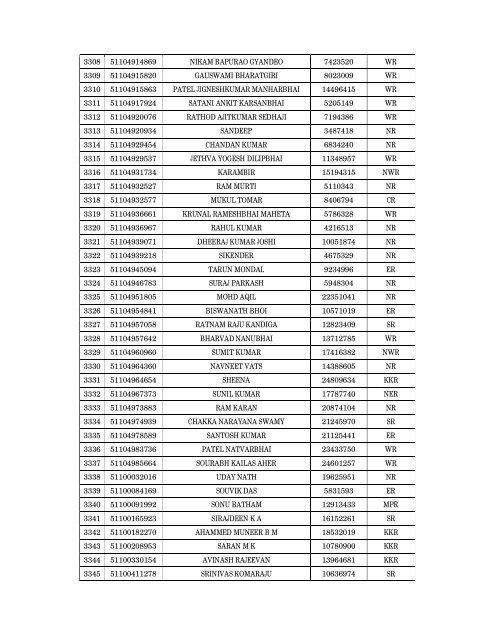 Details of incomplete on-line applications of Multi Tasking Staff - SSC