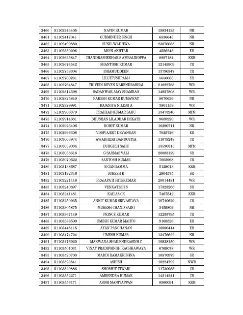 Details of incomplete on-line applications of Multi Tasking Staff - SSC