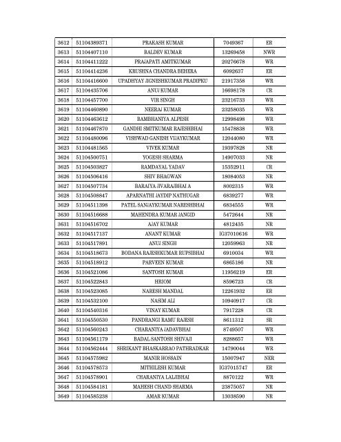 Details of incomplete on-line applications of Multi Tasking Staff - SSC