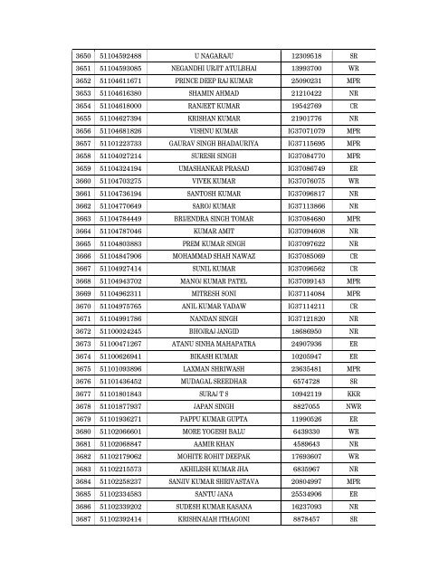 Details of incomplete on-line applications of Multi Tasking Staff - SSC