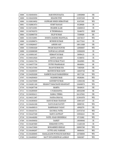 Details of incomplete on-line applications of Multi Tasking Staff - SSC