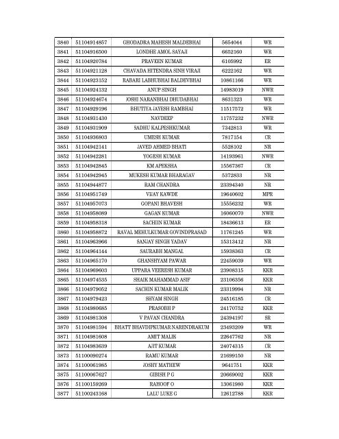 Details of incomplete on-line applications of Multi Tasking Staff - SSC