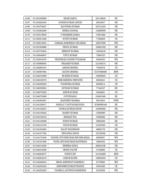 Details of incomplete on-line applications of Multi Tasking Staff - SSC