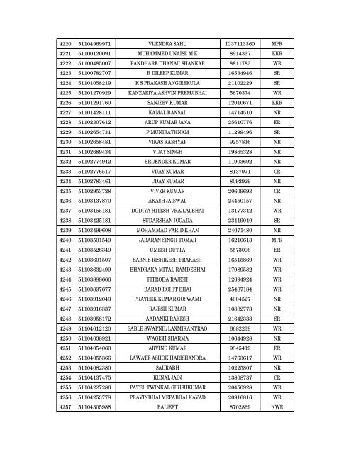 Details of incomplete on-line applications of Multi Tasking Staff - SSC