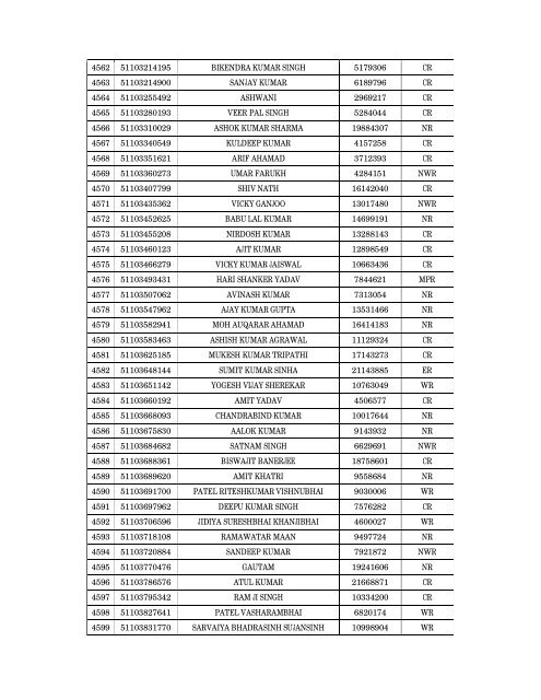 Details of incomplete on-line applications of Multi Tasking Staff - SSC