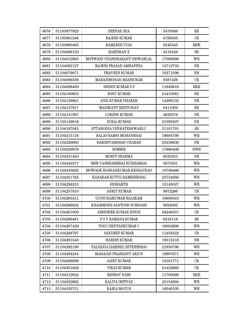 Details of incomplete on-line applications of Multi Tasking Staff - SSC