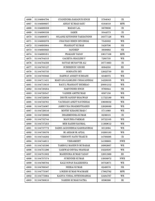 Details of incomplete on-line applications of Multi Tasking Staff - SSC