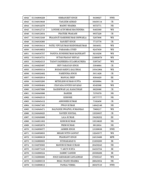 Details of incomplete on-line applications of Multi Tasking Staff - SSC