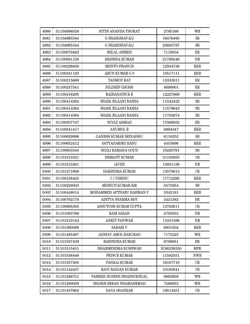 Details of incomplete on-line applications of Multi Tasking Staff - SSC