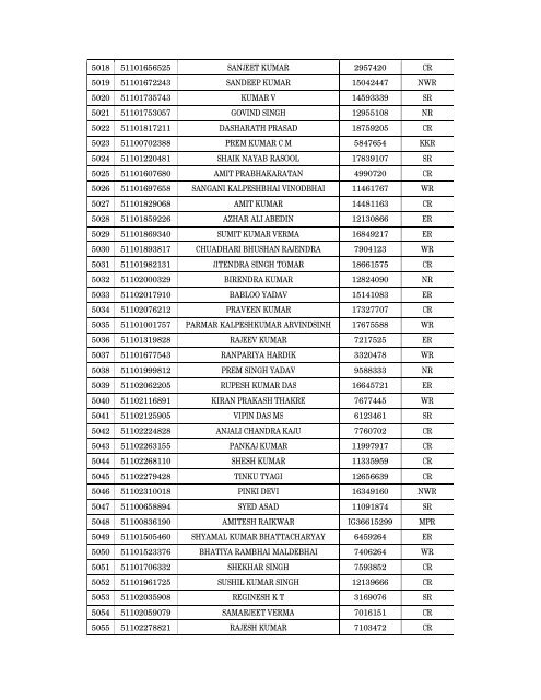 Details of incomplete on-line applications of Multi Tasking Staff - SSC