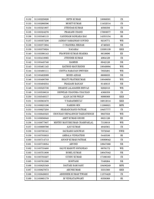 Details of incomplete on-line applications of Multi Tasking Staff - SSC