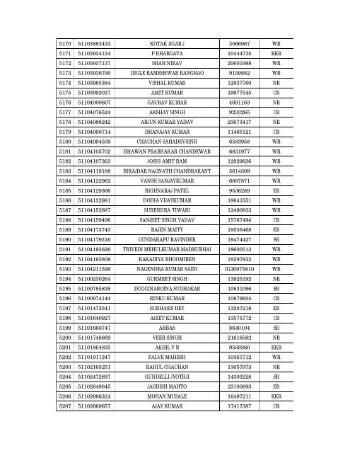 Details of incomplete on-line applications of Multi Tasking Staff - SSC