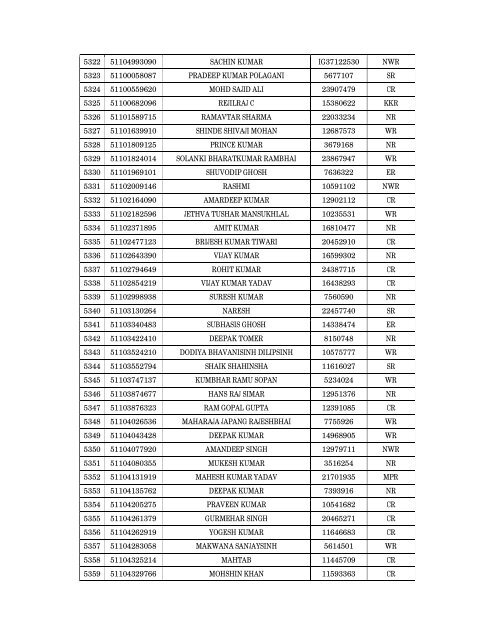 Details of incomplete on-line applications of Multi Tasking Staff - SSC