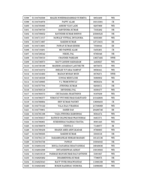 Details of incomplete on-line applications of Multi Tasking Staff - SSC