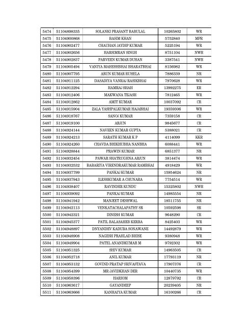 Details of incomplete on-line applications of Multi Tasking Staff - SSC