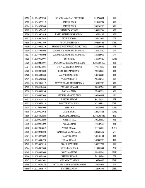 Details of incomplete on-line applications of Multi Tasking Staff - SSC