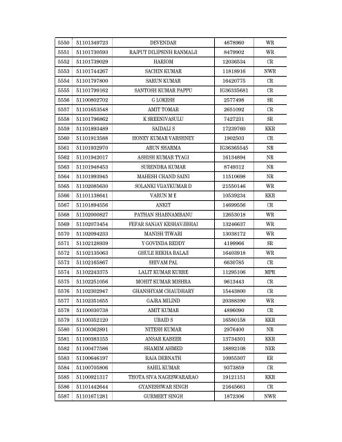 Details of incomplete on-line applications of Multi Tasking Staff - SSC