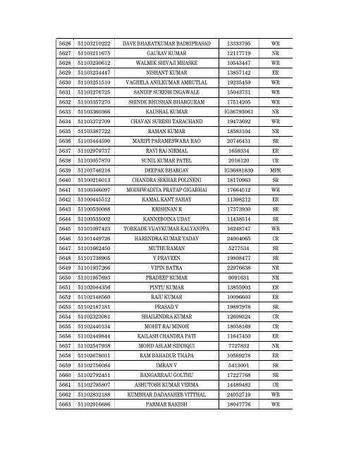 Details of incomplete on-line applications of Multi Tasking Staff - SSC