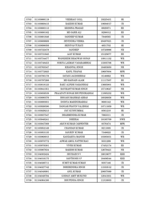 Details of incomplete on-line applications of Multi Tasking Staff - SSC