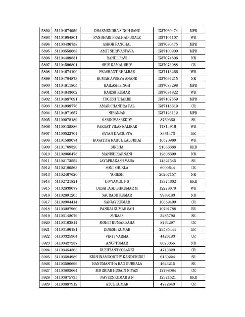 Details of incomplete on-line applications of Multi Tasking Staff - SSC