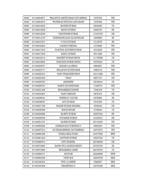 Details of incomplete on-line applications of Multi Tasking Staff - SSC