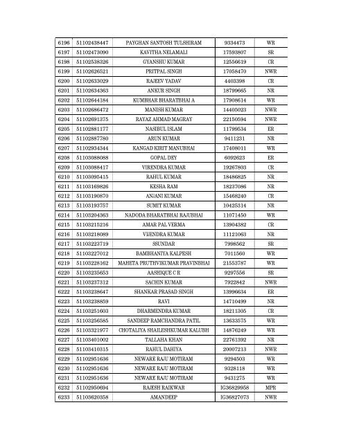 Details of incomplete on-line applications of Multi Tasking Staff - SSC