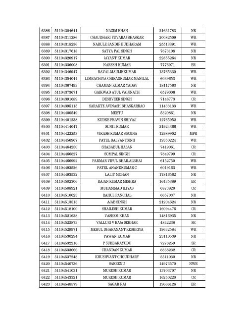 Details of incomplete on-line applications of Multi Tasking Staff - SSC