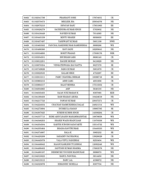 Details of incomplete on-line applications of Multi Tasking Staff - SSC