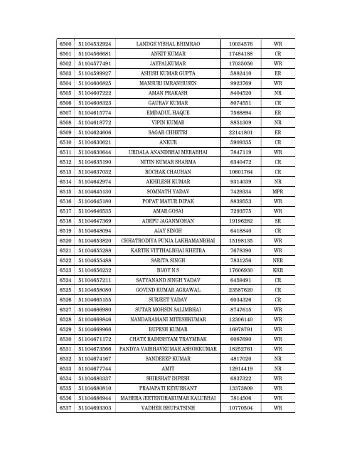 Details of incomplete on-line applications of Multi Tasking Staff - SSC