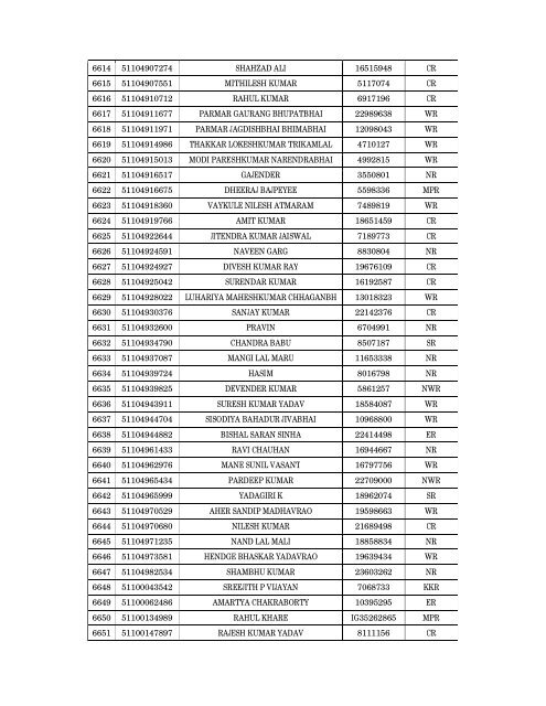 Details of incomplete on-line applications of Multi Tasking Staff - SSC