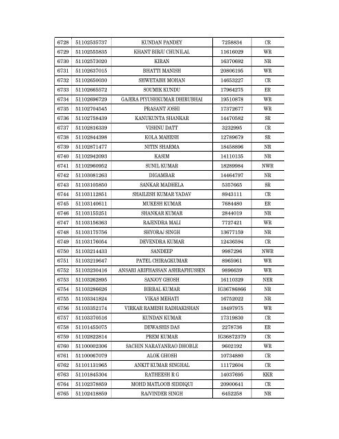 Details of incomplete on-line applications of Multi Tasking Staff - SSC