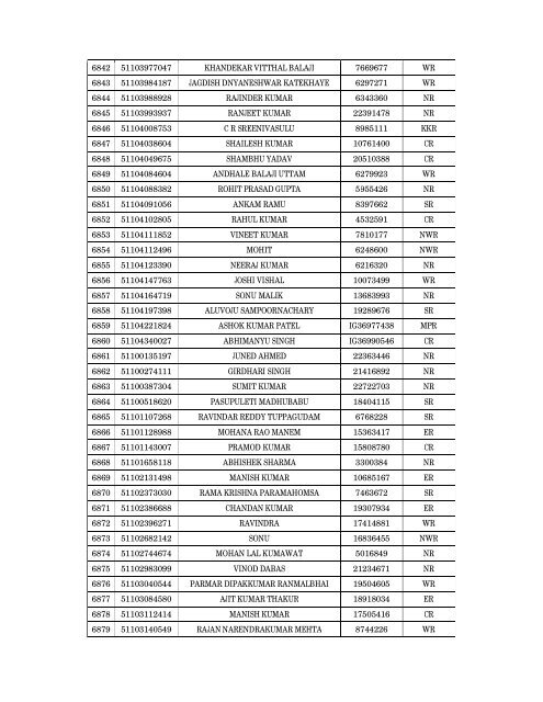 Details of incomplete on-line applications of Multi Tasking Staff - SSC