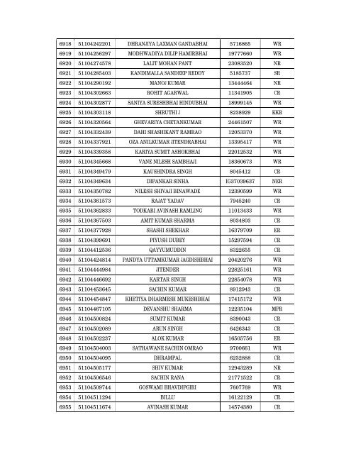 Details of incomplete on-line applications of Multi Tasking Staff - SSC