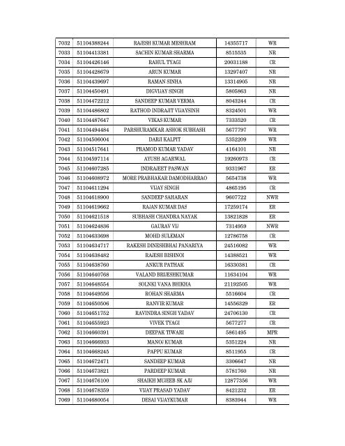 Details of incomplete on-line applications of Multi Tasking Staff - SSC