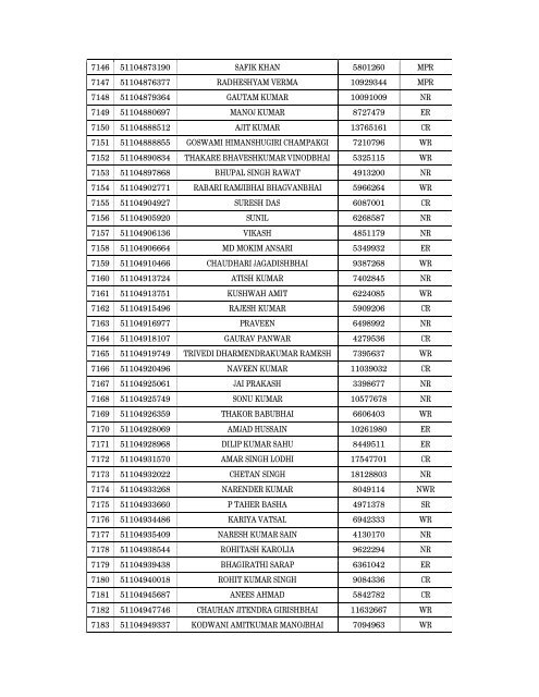 Details of incomplete on-line applications of Multi Tasking Staff - SSC