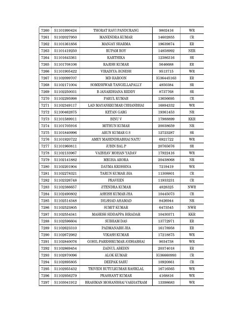 Details of incomplete on-line applications of Multi Tasking Staff - SSC