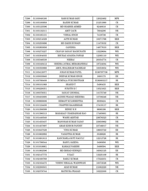 Details of incomplete on-line applications of Multi Tasking Staff - SSC