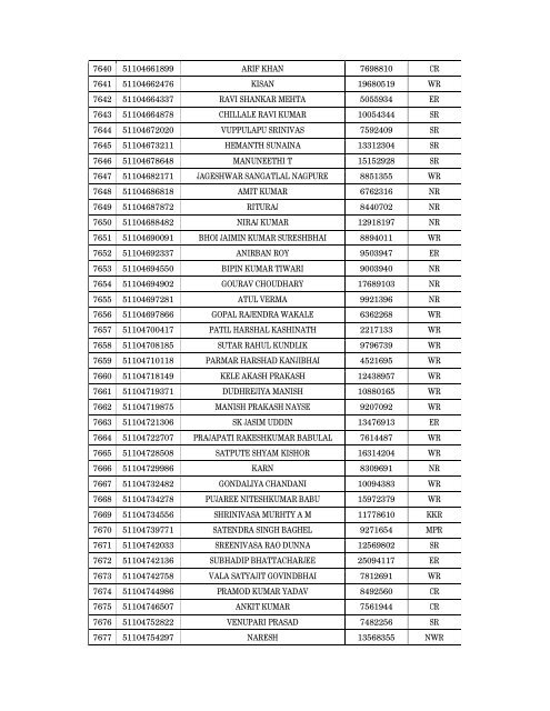 Details of incomplete on-line applications of Multi Tasking Staff - SSC