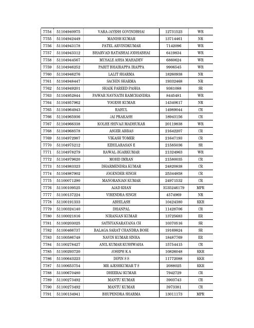 Details of incomplete on-line applications of Multi Tasking Staff - SSC