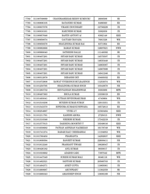 Details of incomplete on-line applications of Multi Tasking Staff - SSC